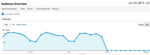 Перестал работать Google Analytics