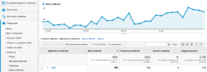Отчет по событию в Google Analytics