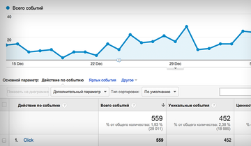 События Google Analytics в WordPress