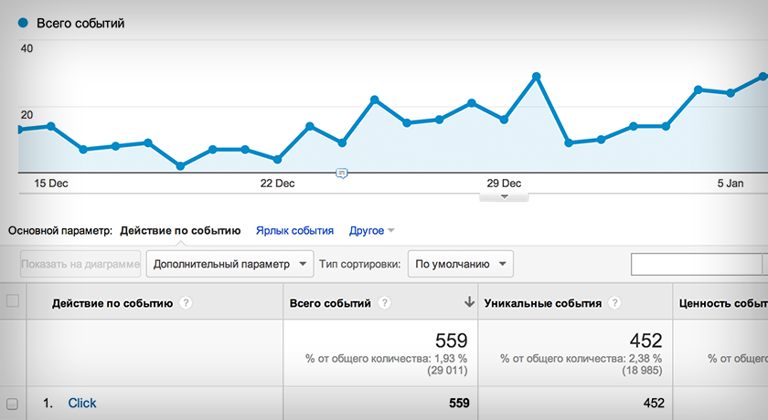 События Google Analytics в WordPress