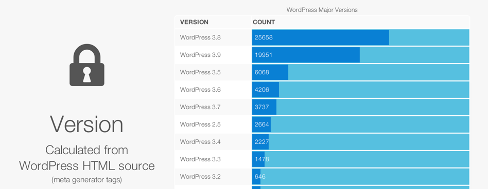 Популярные версии ядра WordPress
