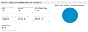 Отчеты поиска по сайту в Google Analytics