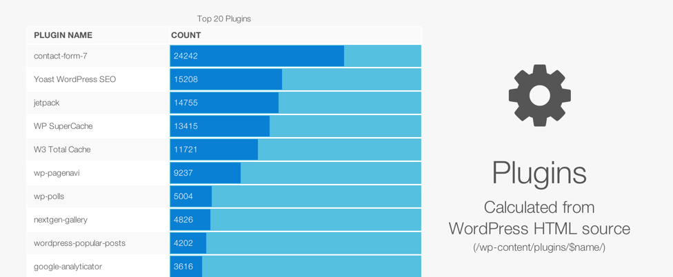 Самые популярные плагины WordPress