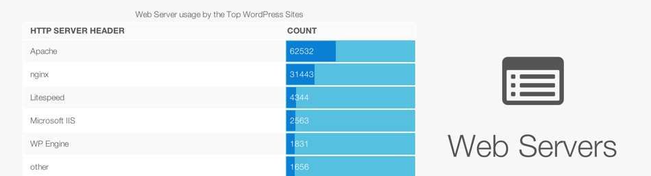 Популярные веб-серверы для WordPress
