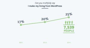 WordPress как основной источник дохода