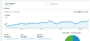 Google Analytics на WordPress.com Business