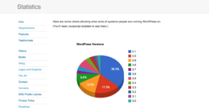 Новые данные о версиях WordPress, PHP и MySQL