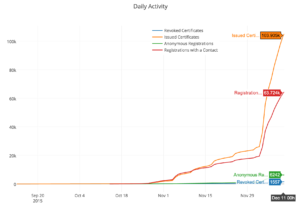 Статистика Let's Encrypt